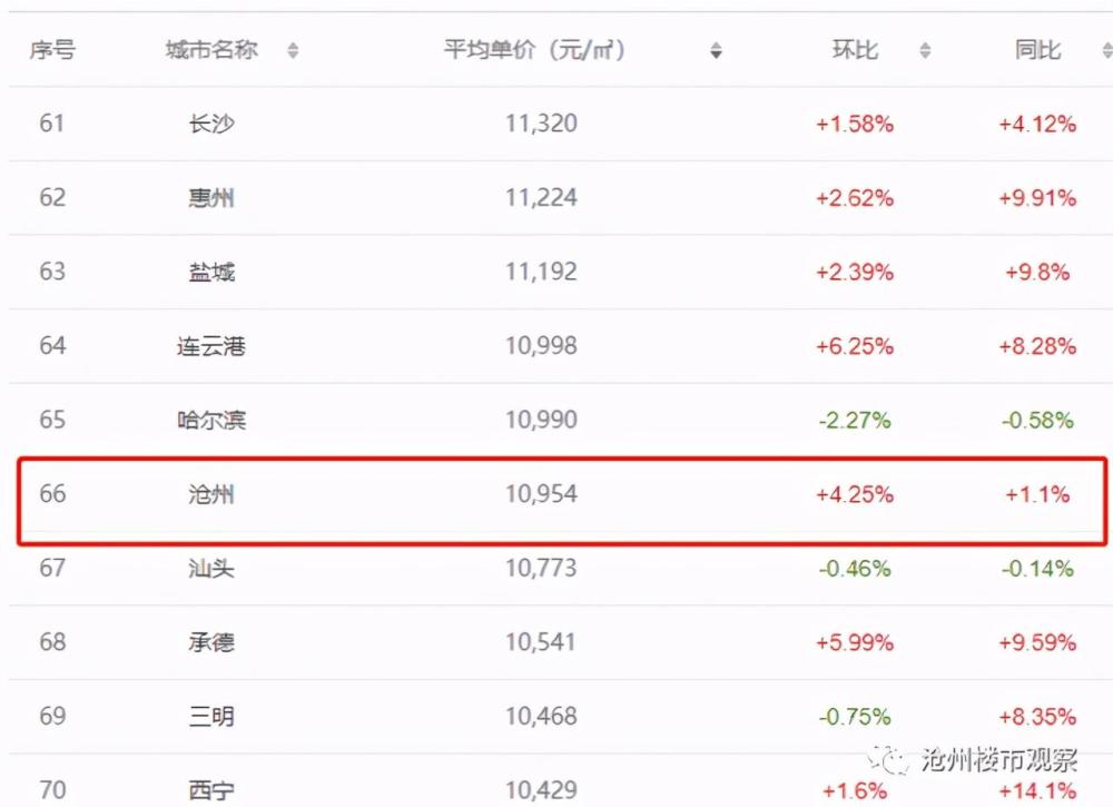 沧州房价最新动态，洞悉楼市风云，掌握最新房价消息🏠📢